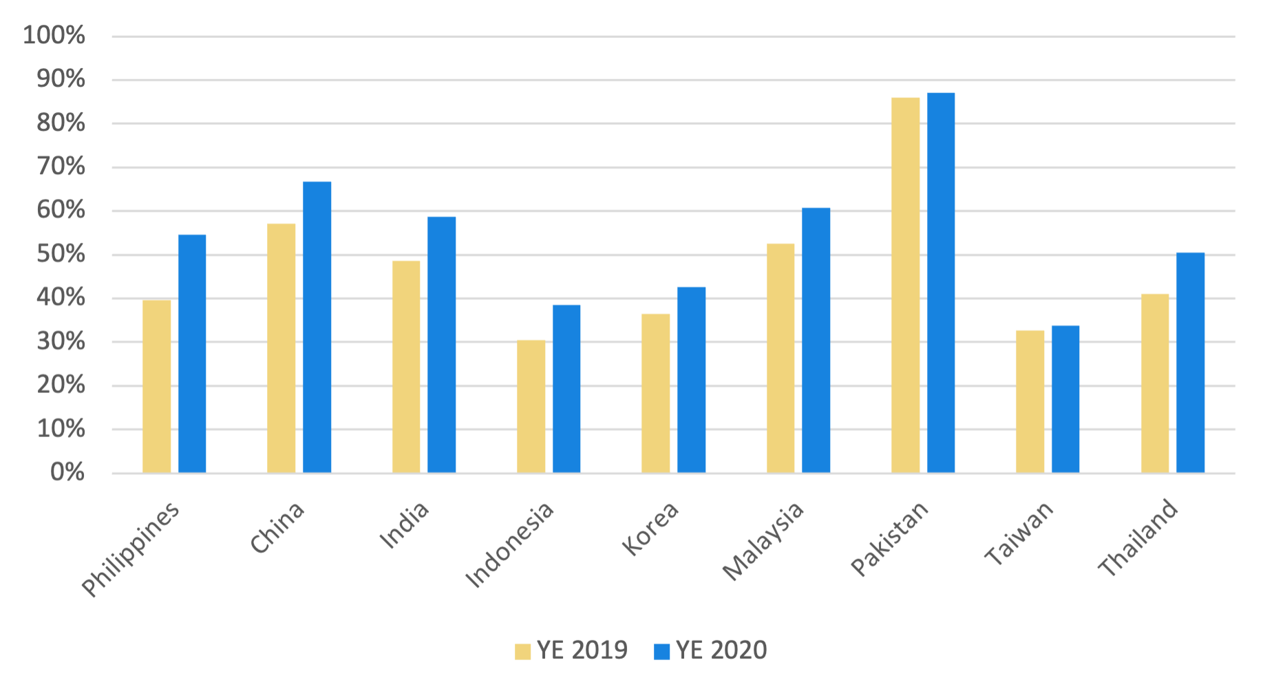 Debt to GDP