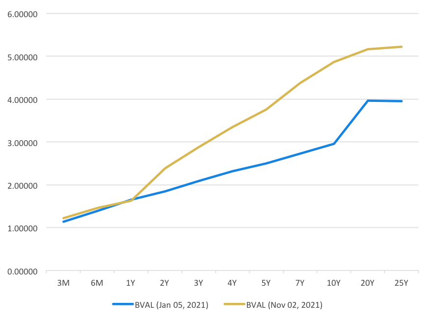 BVAL Yield Curve Chart 1- Liboro 11.15.21