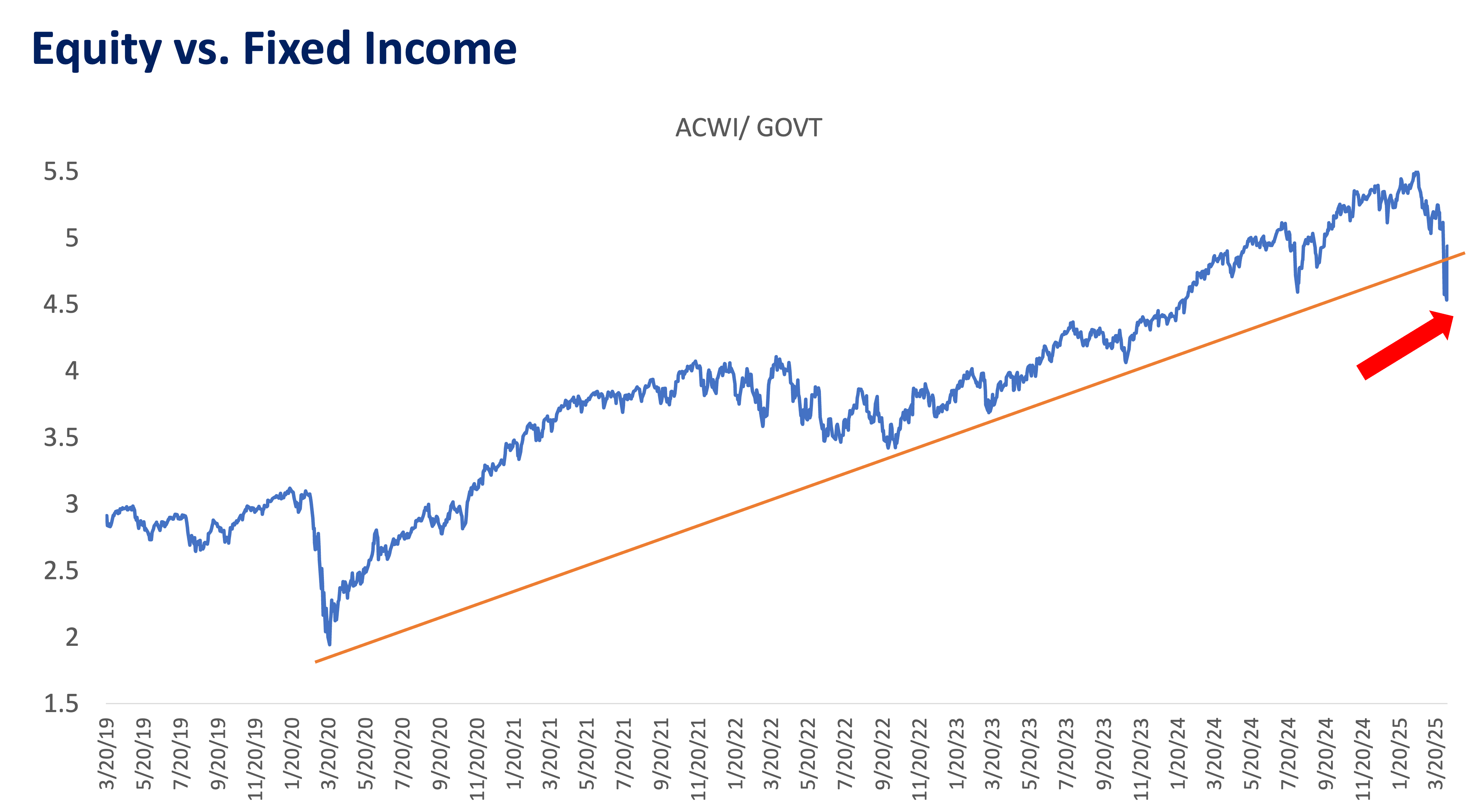 Equity vs fixed income