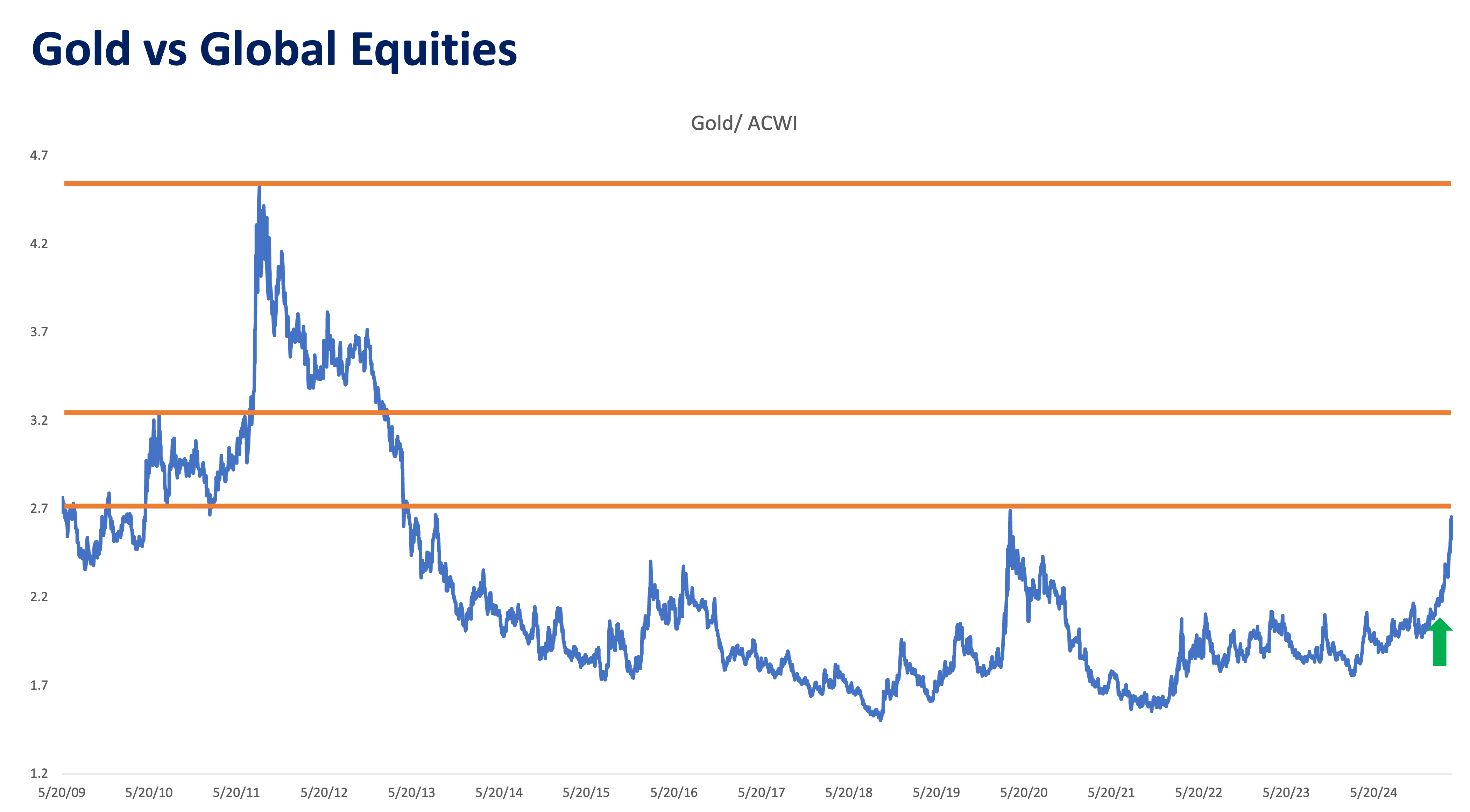 Gold vs Global Equities V4
